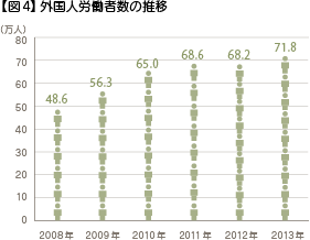 【図4】 外国人労働者数の推移