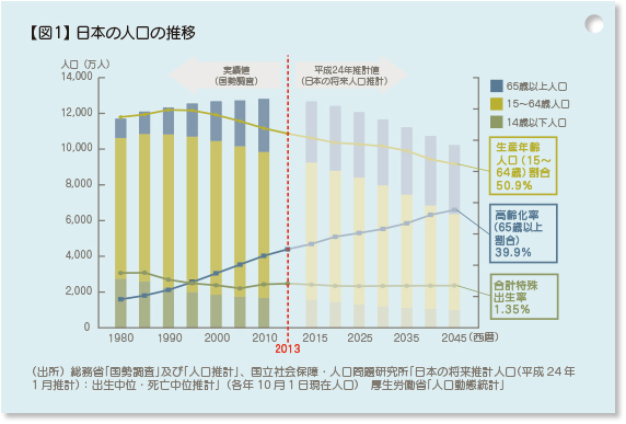【図1】日本の人口の推移