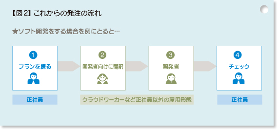 【図2】これからの受注の流れ