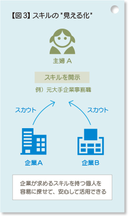 【図3】スキルの"見える化"