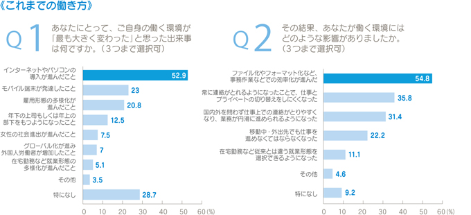 Q1　あなたにとって、ご自身の働く環境が「最も大きく変わった」と思った出来事はなんですか。（3つまで選択可）　インターネットやパソコンの導入が進んだこと52.9%　モバイル端末が発達したこと23%　雇用形態の多様化が進んだこと20.8%　年下の上司もしくは年上の部下をもつようになったこと12.5%　女性の社会進出が進んだこと7.5%　グローバル化が進み外国人労働者が増加したこと7%　在宅勤務など就業形態の多様化が進んだこと5.1%　その他3.5%　特になし28.7%　Q2　その結果、あなたが動く環境にはどのような影響がありましたか。（3つまで選択可）　ファイル化やフォーマット化など、事務作業などでの効率化が進んだ54.8%　常に連絡がとれるようになったことで、仕事とプライベートの切り替えをしにくくなった35.8%　国内外を問わず仕事上での連絡がとりやすくなり、業務が円滑に進められるようになった31.4%　移動中・外出先でも仕事を進めなくてはならなくなった22.2%　在宅勤務など従来とは違う就業形態を選択できるようになった11.1%　その他4.6%　特になし9.2%