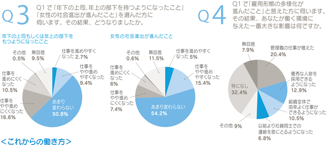 Q3　Q1で「年下の上司、年下の部下を持つようになったこと」「女性の社会進出が進んだこと」を選んだ方に伺います。その結果、どうなりましたか。　年下の上司もしくは年上の部下をもつようになったこと　あまり変わらない50.8%　仕事をやや進めにくくなった16.6%　仕事を進めにくくなった10.5%　無回答9.5%　仕事をやや進めやすくなった9.4%　仕事を進めやすくなった2.7%　その他0.5%　女性の社会進出が進んだこと　あまり変わらない54.2%　仕事をやや進めやすくなった15.4%　無回答11.5%　仕事をやや進めにくくなった7.4%　仕事を進めにくくなった6.0%　仕事を進めやすくなった5%　その他0.6%　Q4　Q1で「雇用形態の多様化が進んだこと」と答えた方に伺います。その結果、あなたが働く環境に与えた一番大きな影響は何ですか。　特になし32.4%　管理職の仕事が増えた20.4%　優秀な人材を採用できるようになった12.9%　組織全体で効率よく仕事ができるようになった10.5%　その他9%　無回答7.9%　以前より社員同士での連絡を密にとるようになった6.8%　＜これからの働き方＞