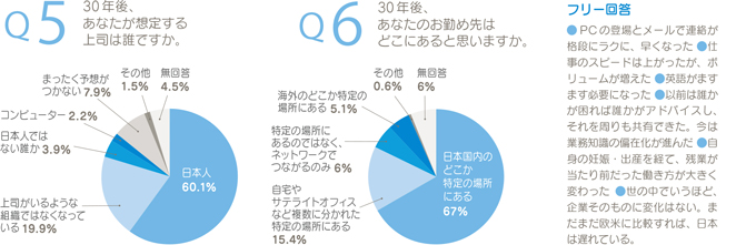 Q5　30年後、あなたが想定する上司は誰ですか。　日本人60.1%　上司がいるような組織ではなくなっている19.9%　まったく予想がつかない7.9%　無回答4.5%　日本人ではない誰か3.9%　コンピューター2.2%　その他1.5%　Q6　30年後、あなたのお勤め先はどこにあると思いますか。　日本国内のどこか特定の場所にある67%　自宅やサテライトオフィスなど複数に分かれた特定の場所にある15.4%　特定の場所にあるのではなく、ネットワークでつながるのみ6%　無回答6%　海外のどこか特定の場所にある5.1%　その他0.6%　フリー回答　PCの登場とメールで連絡が格段にラクに、早くなった　仕事のスピードは上がったが、ボリュームが増えた　英語がますます必要になった　以前は誰かが困れば誰かがアドバイスし、それを周りも共有できた。今は業務知識の偏在化が進んだ　自身の妊娠・出産を経て、残業が当たり前だった働き方が大きく変わった　世の中でいうほど、企業そのものに変化はない。まだまだ欧米に比較すれば、日本は遅れている。