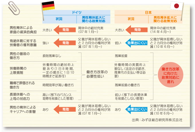 ドイツ 状況 男性育休拡大に関わる政策対応 男性育休による家庭の経済的負担 大きい 有効 育休中の給付充実（07年1月～） 有給休暇に対する労働者の権利意識 強い 有効 父親が育休取得しないと2カ月分の権利が消滅（07年1月～） 男性の普段の働き方 原則残業なし 労働時間の上限規制 労働時間の絶対的上限あり（1日8時間、一定の場合に1日10時間まで延長可） 職場で評価される働き方 時間効率が高い働き方 長期休暇への上司の対応力 高い（部下のバカンス取得を前提とした管理） 働き方改革の必要性低い 男性の育休によるキャリアへの影響 あり 有効 父親が育休取得しないと2カ月分の権利が消滅（07年1月～） 日本 状況 男性育休拡大に関わる政策対応 男性育休による家庭の経済的負担 大きい 有効 育休中の給付充実（14年4月～） 有給休暇に対する労働者の権利意識 低い 効果出にくい 父親が育休取得しないと2カ月分の権利が消滅（10年6月～） 男性の普段の働き方 残業前提 労働時間の上限規制 労働時間の実質的上限なし（法定の手続き、残業代の支払い等は必要） 職場で評価される働き方 残業前提の働き方 長期休暇への上司の対応力 低い（部下の長期休業を前提としない管理） 働き方改革に向けた政策対応に遅れ  男性の育休によるキャリアへの影響 効果出にくい 父親が育休取得しないと2カ月分の権利が消滅（10年6月～） 出典：みずほ総合研究所株式会社