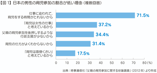 【図1】日本の男性の育児参加の割合が低い理由（複数回答） 仕事に追われて、育児をする時間がとれないから71.5％ 「育児は女性の仕事」と考えているから37.2％ 父親の育児参加を後押しするような行政支援が少ないから34.4％ 育児の仕方がよくわからないから31.4％ 「育児は面倒くさい」と考えているから17.5％ 出典：時事通信社「父親の育児参加に関する世論調査」（2012 年）より作成