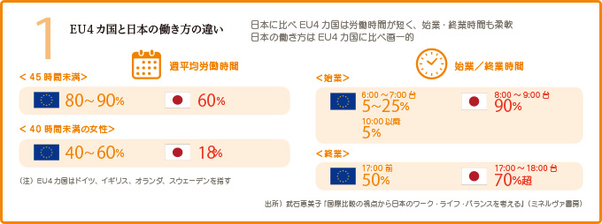 1 EU4カ国と日本の働き方の違い