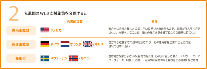 2 先進国のWLB 支援施策を分類すると