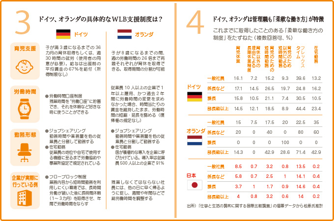 3 ドイツ、オランダの具体的なWLB支援制度は？ 4 ドイツ、オランダは管理職も「柔軟な働き方」が特徴