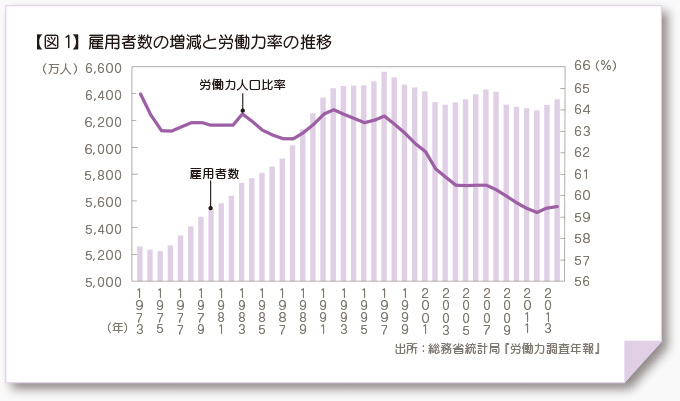 【図1】雇用者数の増減と労働力率の推移 出所：総務省統計局『労働力調査年報』