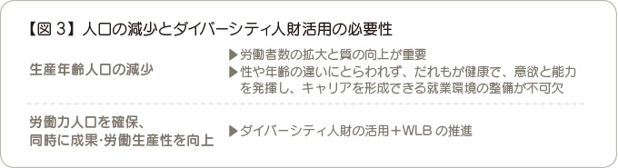 【図3】人口の減少とダイバーシティ人財活用の必要性 生産年齢人口の減少 労働者数の拡大と質の向上が重要 性や年齢の違いにとらわれず、だれもが健康で、意欲と能力を発揮し、キャリアを形成できる就業環境の整備が不可欠 労働力人口を確保、同時に成果・労働生産性を向上 ダイバーシティ人財の活用＋WLBの推進