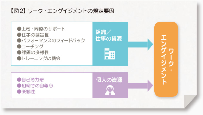 【図2】ワーク・エンゲイジメントの規定要因