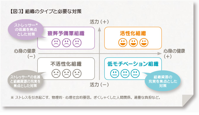 【図3】組織のタイプと必要な対策