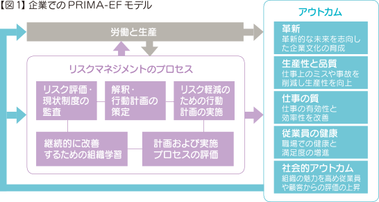 【図1】 企業でのPRIMA-EFモデル 労働と生産 リスクマネジメントのプロセス（リスク評価・現状制度の監査、解釈・行動計画の策定、リスク軽減のための行動計画の実施、継続的に改善するための組織学習、計画および実施プロセスの評価） アウトカム（革新：革新的な未来を志向した企業文化の育成 生産性と品質：仕事上のミスや事故を削減し生産性を向上 仕事の質：仕事の有効性と効率性を改善 従業員の健康：職場での健康と満足度の増進 社会的アウトカム：組織の魅力を高め従業員や顧客からの評価の上昇）