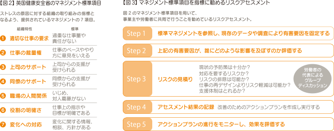 【図2】英国健康安全省のマネジメント標準項目 ストレスの原因に対する組織の取り組みの指標となるよう、提供されているマネジメントの7項目。 組織特性：標準 ①適切な仕事の要求：過重な仕事量や責任がない ②仕事の裁量権：仕事のペースややり方に意見をいえる ③上司のサポート：上司からの支援が受けられる ④：同僚のサポート：同僚からの支援が受けられる ⑤職場の人間関係：いじめ、対人葛藤がない ⑥役割の明確さ：仕事上の指示や目標が明確である ⑦変化への対応 変化に関する情報、相談、方針がある　【図3】マネジメント標準項目を指標に勧めるリスクアセスメント 図2のマネジメント標準項目を用いて、事業主や労働者に共同で行うことを勧めているリスクアセスメント。 Step 1 標準マネジメントを参照し、現存のデータや調査により有害要因を固定する Step 2 上記の有害要因が、誰にどのような影響を及ぼすのか評価する Step 3 リスクの見積り（現状の予防策は十分か？対応を要するリスクか？リスクの排除は可能か？仕事の再デザインよりリスク軽減は可能か？支援体制はとれるか？）労働者の代表によるグループディスカッション Step 4 アセスメント結果の記録（改善のためのアクションプランを作成し実行する） Step 5 アクションプランの進行をモニターし、効果を評価する