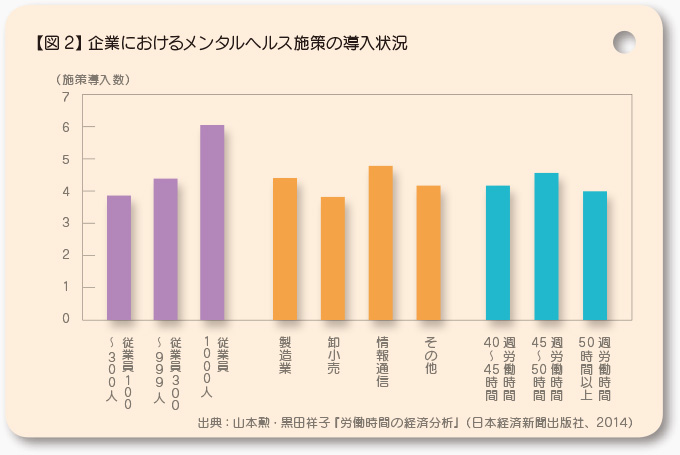 【図2】企業におけるメンタルヘルス施策の導入状況 出典：山本勲・黒田祥子『労働時間の経済分析』（日本経済新聞出版社、2014）