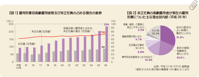 【図1】 雇用形態別高齢雇用者数及び非正社員の占める割合の推移【図2】 非正社員の高齢雇用者が現在の雇用形態についた主な理由別内訳（平成26年）出典：平成27年（2015）総務省「統計からみた我が国の高齢者（65歳以上）」より