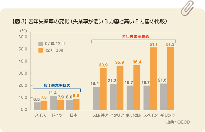 【図3】 若年失業率の変化（失業率が低い3カ国と高い5カ国の比較）