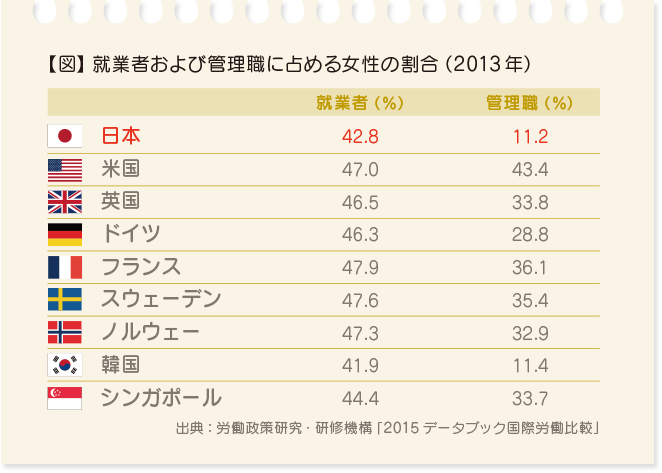 【図】 就業者および管理職に占める女性の割合（2013年）