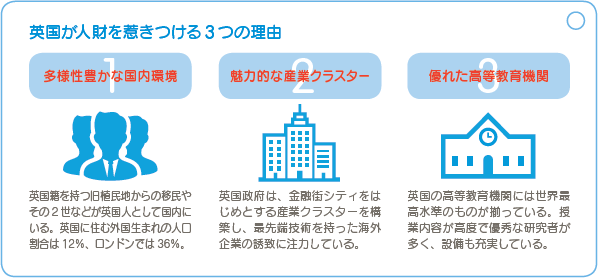 英国が人財を惹きつける3つの理由　1 多様性豊かな国内環境 英国籍を持つ旧植民地からの移民やその2世などが英国人として国内にいる。英国に住む外国生まれの人口割合は12％、ロンドンでは36％。　2 魅力的な産業クラスター 英国政府は、金融街シティをはじめとする産業クラスターを構築し、最先端技術を持った海外企業の誘致に注力している。　3 優れた高等教育機関 英国の高等教育機関には世界最高水準のものが揃っている。授業内容が高度で優秀な研究者が多く、設備も充実している。