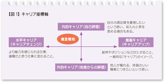 【図1】キャリア座標軸