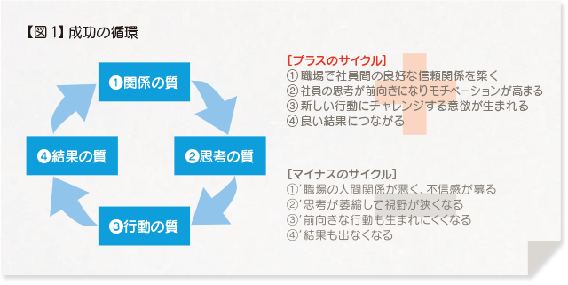 【図1】 成功の循環 ①関係の質 ②思考の質 ③行動の質 ④結果の質 [プラスのサイクル] ①職場で社員間の良好な信頼関係を築く ②社員の思考が前向きになりモチベーションが高まる ③新しい行動にチャレンジする意欲が生まれる ④良い結果につながる [マイナスのサイクル］ ①’職場の人間関係が悪く、不信感が募る ②’思考が萎縮して視野が狭くなる ③’前向きな行動も生まれにくくなる ④’結果も出なくなる