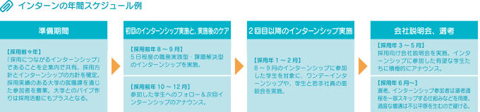 インターンの年間スケジュール例 準備期間：【採用前々年】「採用につながるインターンシップ」であることを企業内で共有。採用方針とインターンシップの方針を確定。採用実績のある大学の就職課を通じた参加者を募集。大学とのパイプ作りは採用活動にもプラスとなる。 初回のインターンシップ実施と、実施後のケア：【採用前年8～9月】5日程度の職務実践型・課題解決型のインターンシップを実施。【採用前年10～12月】参加した学生へのフォロー＆次回インターンシップのアナウンス。 2回目以降のインターンシップ実施：【採用年1～ 2月】8～9月のインターンシップに参加した学生を対象に、ワンデーインターンシップや、学生と若手社員の面談会を実施。 会社説明会、選考：【採用年3～5月】採用向け会社説明会を実施。インターンシップに参加した有望な学生たちに積極的にアナウンス。【採用年6月～】選考。インターンシップ参加者は選考過程を一部スキップする仕組みなどを用意。過度な優遇は不公平感を生むので避ける。