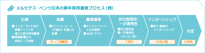 メルセデス・ベンツ日本の新卒採用選考プロセス（例） 広報 インターネット及び就職イベントを通じた新卒採用募集 関連部署から採用ニーズ収集 応募 エントリーシート（小論文）を通じた応募 6～7月締切 書類選考 エントリーシートによる選考 Webテスト 会社説明会・一次選考会 会社説明会 一次選考会（プレゼン等） 7月中 インターンシップ 約2週間のインターンシップ 8月上旬 内定 8月末