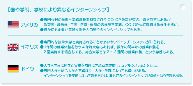 国や学制、学校により異なるインターンシップ アメリカ 専門分野の学習と実務経験を相互に行うCO-OP教育が有名。選択制ではあるが、教育学・経営学・工学・法律・保健の各学部で実施。CO-OP先に就職する学生も多い。ほかにも企業が実施する数カ月単位のインターンシップもある。 イギリス 専門的な技術大学で実施されることが多いサンドイッチ・システムが知られる。1年間の就業体験を行う4年制大学もあれば、数年の間半年の就業体験を2回実施する場合もある。総合大学では2～3週間の就業体験、という学部もある。ドイツ 大学入学前に座学と実務を同時に学ぶ就業体験（デュアルシステム）を行う。専門大学と総合大学とで異なり、大学・学部によっても違いがある。インターンシップを実施しない学部もあれば、海外でのインターンシップが必修という学部もある。