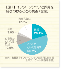 【図1】インターンシップと採用を結びつけることの賛否（企業） 賛成：20.4％ どちらかといえば賛成：48.7％ どちらかといえば反対：10.9％ 反対：3.0％ わからない：17.0％ 出典：亀野淳「インターンシップと採用に関する企業アンケート調査報告書」