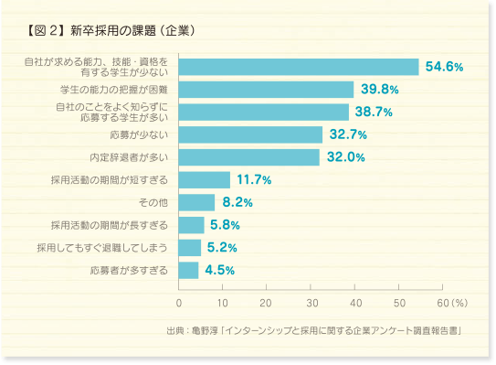 【図2】新卒採用の課題（企業） 自社が求める能力、技能・資格を有する学生が少ない：54.6％ 学生の能力の把握が困難：39.8％ 自社のことをよく知らずに応募する学生が多い：38.7％ 応募が少ない：32.7％ 内定辞退者が多い：32.0％ 採用活動の期間が短すぎる：11.7％ その他：8.2％ 採用活動の期間が長すぎる：5.8％ 採用してもすぐ退職してしまう：5.2％ 応募者が多すぎる：4.5％ 出典：亀野淳「インターンシップと採用に関する企業アンケート調査報告書」