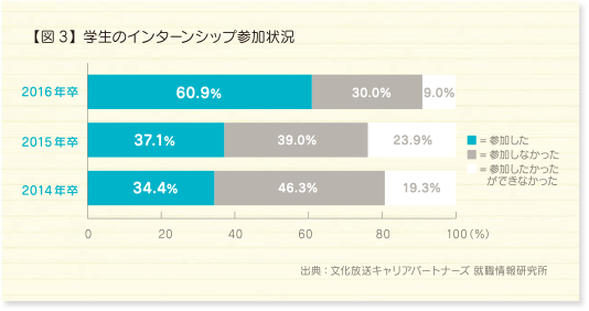 【図3】学生のインターンシップ参加状況 2016年卒 参加した：60.9％ 参加しなかった：30.0％ 参加したかったができなかった：9.0％ 2015年卒 参加した：37.1％ 参加しなかった：39.0％ 参加したかったができなかった：23.9％ 2014年卒 参加した：34.4％ 参加しなかった：46.3％ 参加したかったができなかった：19.3％ 出典：文化放送キャリアパートナーズ 就職情報研究所