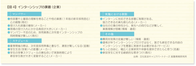 【図4】インターンシップの課題（企業） マンパワー：・他部署や上層部の理解を得ることや他の業務（1年前の新卒採用含む）との調整（商社） ・受け入れ部署の確保（メーカー） ・現場の受け入れにかかる負担が大きい（メーカー） ・マンパワー不足のため、採用業務と次年度インターンシップの同時開催が難しい（商社） スケジュール：・夏季開催の際は、次年度採用準備と重なり、運営が難しくなる（金融） ・学生生活（学業）への影響（メーカー） ・学生の学事スケジュールの兼ね合いで実施時期により参加学生数が大きく変動すること（メーカー） 実施における制限：・インターンに対応できる部署に制限がある。協力できる社員も限られる（メーカー） ・当社の仕事の特性から、客先への同行などが難しく、業務理解が困難（情報・通信） その他：・費用対効果の定義が難しい（情報・通信） ・選考が伴うインターンシップだけではなく、誰でも参加できる内容のインターンシップを豊富に実施する必要がある（サービス） ・もっと自由に、幅広く企業研究や体験を提供できたらと思う（流通） ・参加学生に対する継続的な惹きつけ（商社） 出典：文化放送キャリアパートナーズ 就職情報研究所