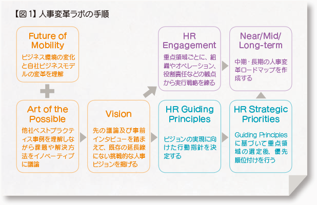 図1 人事変革ラボの手順 Future of Mobility ビジネス環境の変化と自社ビジネスモデルの変革を理解 Art of the Possible 他社ベストプラクティス事例を理解しながら課題や解決方法をイノベーティブに議論 Vision 先の議論及び事前インタビューを踏まえて、既存の延長線にない挑戦的な人事ビジョンを掲げる HR Engagement 重点領域ごとに、組織やオペレーション、役割責任などの観点から実行戦略を練る HR Guiding Principles ビジョンの実現に向けた行動指針を決定する HR Strategic Priorities Guiding Principlesに基づいて重点領域の選定後、優先順位付けを行う Near/Mid/Long-term 中期・長期の人事変革ロードマップを作成する Near/Mid/Long-term 中期・長期の人事変革ロードマップを作成する