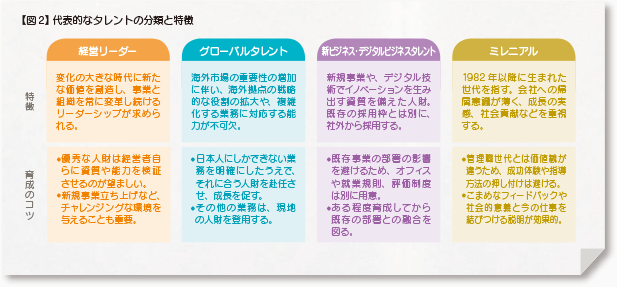 図2 代表的なタレントの分類と特徴 経営リーダー 特徴 変化の大きな時代に新たな価値を創造し、事業と組織を常に変革し続けるリーダーシップが求められる。 育成のコツ 優秀な人財は経営者自らに資質や能力を検証させるのが望ましい。 新規事業立ち上げなど、チャレンジングな環境を与えることも重要。 グローバルタレント 特徴 海外市場の重要性の増加に伴い、海外拠点の戦略的な役割の拡大や、複雑化する業務に対応する能力が不可欠。 育成のコツ 日本人にしかできない業務を明確にしたうえで、それに合う人財を赴任させ、成長を促す。 その他の業務は、現地の人財を登用する。 新ビジネス・デジタルビジネスタレント 特徴 新規事業や、デジタル技術でイノベーションを生み出す資質を備えた人財。既存の採用枠とは別に、社外から採用する。 育成のコツ 既存事業の部署の影響を避けるため、オフィスや就業規則、評価制度は別に用意。 ある程度育成してから既存の部署との融合を図る。 ミレニアル 特徴 1982年以降に生まれた世代を指す。会社への帰属意識が薄く、成長の実感、社会貢献などを重視する。 育成のコツ 管理職世代とは価値観が違うため、成功体験や指導方法の押し付けは避ける。 こまめなフィードバックや社会的意義と今の仕事を結びつける説明が効果的。