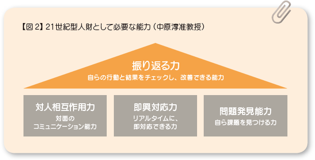 【図2】21世紀型人財として必要な能力（中原淳准教授） 振り返る力：自らの行動と結果をチェックし、改善できる能力 対人相互作用力：対面のコミュニケーション能力 即興対応力：リアルタイムに、即対応できる力 問題発見能力：自ら課題を見つける力