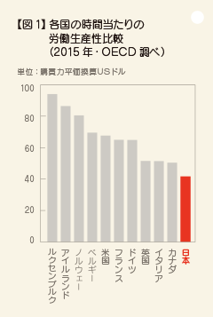 図1 各国の時間当たりの労働生産性比較（2015年・OECD調べ）