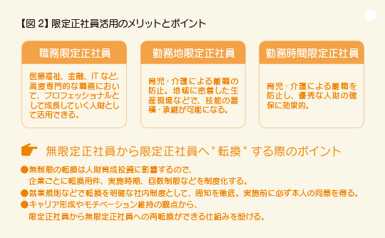 図2 限定正社員活用のメリットとポイント 職務限定正社員：医療福祉、金融、ITなど、高度専門的な職務において、プロフェッショナルとして成長していく人財として活用できる。 勤務地限定正社員：育児・介護による離職の防止。地域に密着した生産現場などで、技能の蓄積・承継が可能になる。 勤務時間限定正社員：育児・介護による離職を防止し、優秀な人財の確保に効果的。 無限定正社員から限定正社員へ“転換”する際のポイント 無制限の転換は人財育成投資に影響するので、企業ごとに転換用件、実施時期、回数制限などを制度化する。 就業規則などで転換を明確な社内制度として、周知を徹底。実施前に必ず本人の同意を得る。 キャリア形成やモチベーション維持の観点から、限定正社員から無限定正社員への再転換ができる仕組みを設ける。