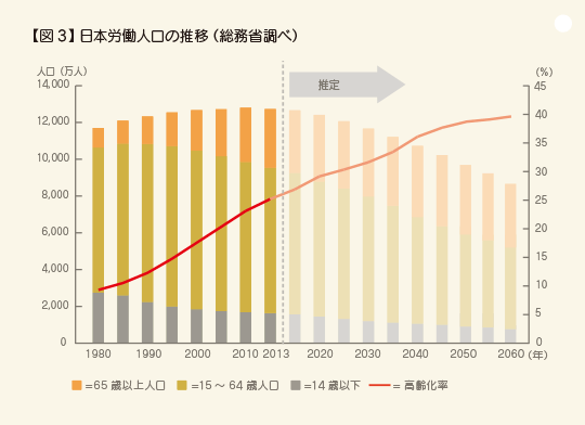 図3 日本労働人口の推移（総務省調べ）