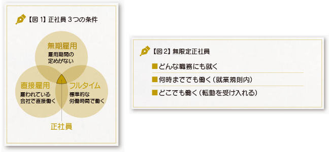 【図1】正社員3つの条件 無期雇用：雇用期間の定めがない 直接雇用：雇われている会社で直接働く フルタイム：標準的な労働時間で働く 【図2】無限定正社員 どんな職務にも就く 何時まででも働く（就業規則内） どこでも働く（転勤を受け入れる）