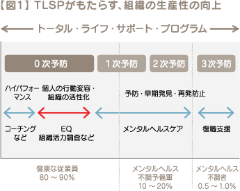 【図1】 TLSPがもたらす、組織の生産性の向上