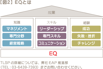 【図2】 EQとは