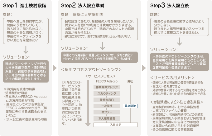 Step1 進出検討段階 Step2 法人設立準備 Step3 法人設立後