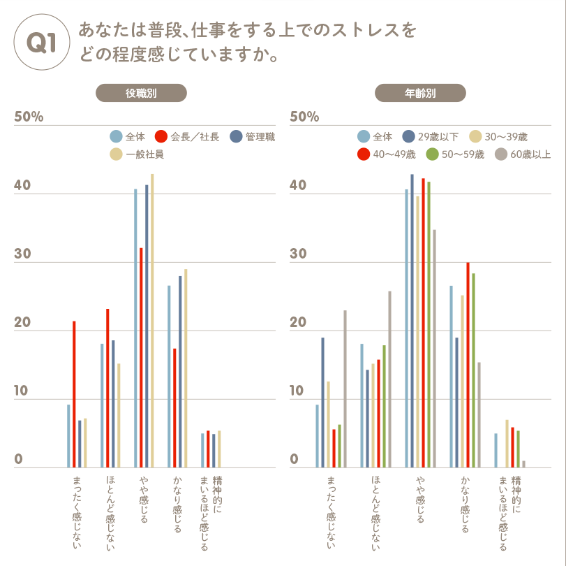 Q1 あなたは普段、仕事をする上でのストレスをどの程度感じていますか。 役職別 全体 会長／社長管理職 一般社員 年齢別 全体 29歳以下 30～39歳 40～49歳 50～59歳 60歳以上 精神的にまいるほど感じる かなり感じる やや感じる ほとんど感じない まったく感じない