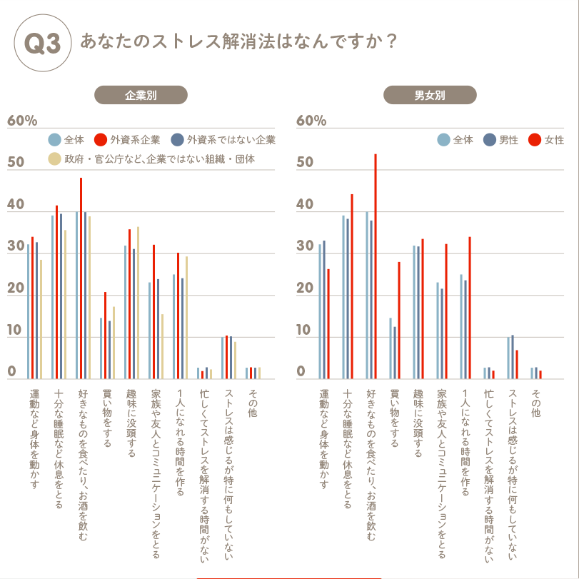 Q3 あなたのストレス解消法はなんですか？ 企業別 全体 外資系企業 外資系ではない企業 政府・官公庁など、企業ではない組織・団体 男女別 全体 男性 女性 運動など身体を動かす 十分な睡眠など休息をとる 好きなものを食べたり、お酒を飲む 買い物をする 趣味に没頭する 家族や友人とコミュニケーションをとる 1人になれる時間を作る 忙しくてストレスを解消する時間がない ストレスは感じるが特に何もしていない その他