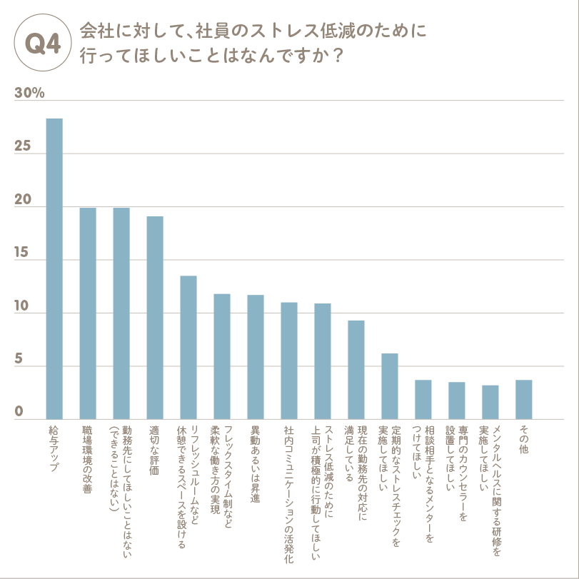 Q4 会社に対して、社員のストレス低減のために行ってほしいことはなんですか？ 給与アップ 職場環境の改善 勤務先にしてほしいことはない（できることはない） 適切な評価 リフレッシュルームなど休憩できるスペースを設ける フレックスタイム制など 柔軟な働き方の実現 異動あるいは昇進 社内コミュニケーションの活発化 ストレス低減のために上司が積極的に行動してほしい 現在の勤務先の対応に満足している 定期的なストレスチェックを実施してほしい 相談相手となるメンターをつけてほしい 専門のカウンセラーを設置してほしい メンタルヘルスに関する研修を実施してほしい その他