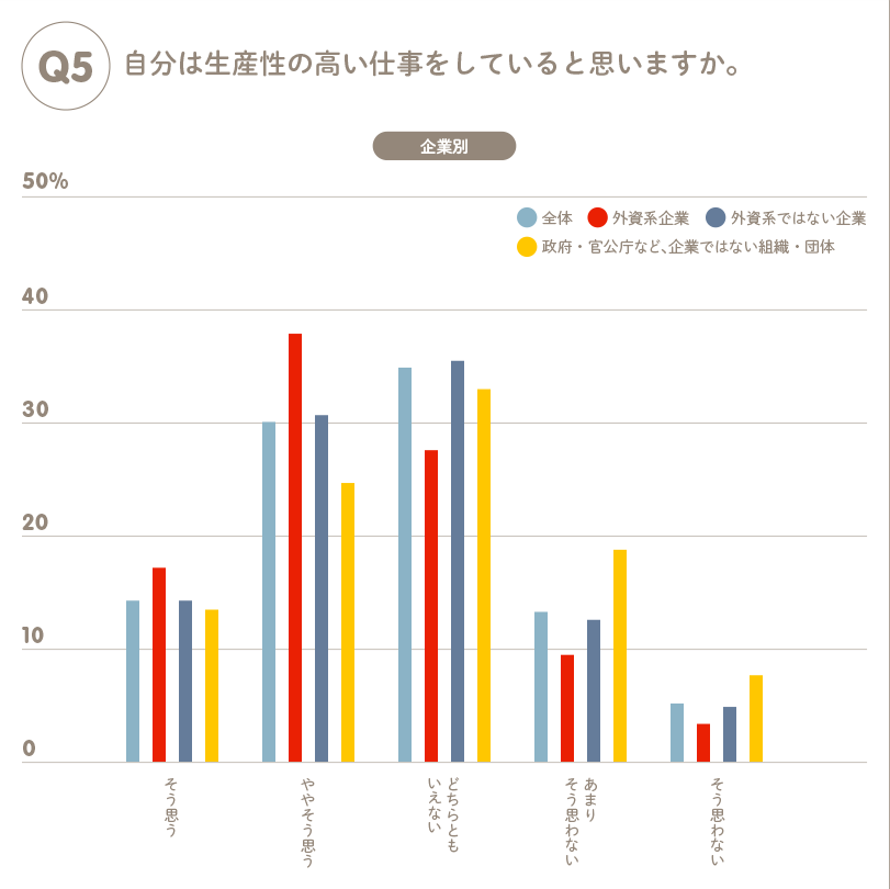 Q5 自分は生産性の高い仕事をしていると思いますか。 企業別 全体 外資系企業 外資系ではない企業 政府・官公庁など、企業ではない組織・団体 そう思う ややそう思う どちらともいえない あまりそう思わない そう思わない