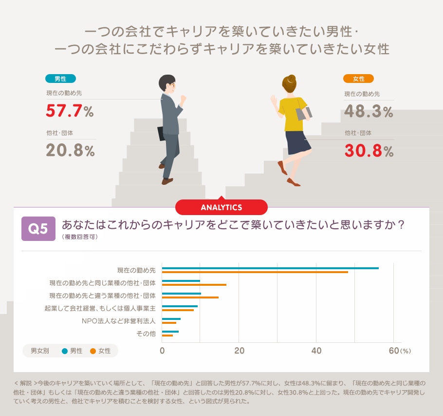 Q5 あなたはこれからのキャリアをどこで築いていきたいと思いますか？ （複数回答可） 一つの会社でキャリアを築いていきたい男性・一つの会社にこだわらずキャリアを築いていきたい女性 男性 現在の勤め先 57.7% 他社・団体 20.8% 女性 現在の勤め先 48.3% 他社・団体 30.8% 解説 今後のキャリアを築いていく場所として、「現在の勤め先」と回答した男性が57.7％に対し、女性は48.3％に留まり、「現在の勤め先と同じ業種の他社・団体」もしくは「現在の勤め先と違う業種の他社・団体」と回答したのは男性20.8%に対し、女性30.8%と上回った。現在の勤め先でキャリア開発していく考えの男性と、他社でキャリアを積むことを検討する女性、という図式が見られた。