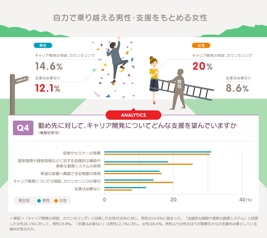 Q4 勤め先に対して、キャリア開発についてどんな支援を望んでいますか（複数回答可） 自力で乗り越える男性・支援をもとめる女性 男性 キャリア開発の相談、カウンセリング 14.6% 支援は必要ない 12.1% 女性 キャリア開発の相談、カウンセリング 20% 支援は必要ない 8.6% 解説 「キャリア開発の相談、カウンセリング」と回答した女性が20％に対し、男性は14.6%に留まった。「金銭的な補助や柔軟な勤務システム」と回答した女性26.1%に対して、男性19.8％。「支援は必要ない」は男性12.1%に対し、女性は8.6%。男性より女性のほうが勤務先からの支援を必要としている傾向が見られた。