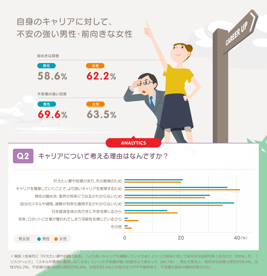 Q2 キャリアについて考える理由はなんですか？ 自身のキャリアに対して、不安の強い男性・前向きな女性 前向きな回答 男性 58.6% 女性 62.2% 不安感の強い回答 男性 69.6% 女性 63.5% 解説 全体的に「叶えたい夢や目標の実現」「より良いキャリアを構築していくため」といった将来に対して前向きな回答も多く見られた（59%）が、「リスクヘッジ」「スキルや資格が通用しなくなる」といった不安感が強い回答がより多かった（68.7%）。男女で見ると、前向きな回答は男性が58.6%、女性が62.2%、不安感の強い回答は男性が69.6%、女性が63.5%と女性のほうがやや前向きで、不安感も低めの傾向が見られた。