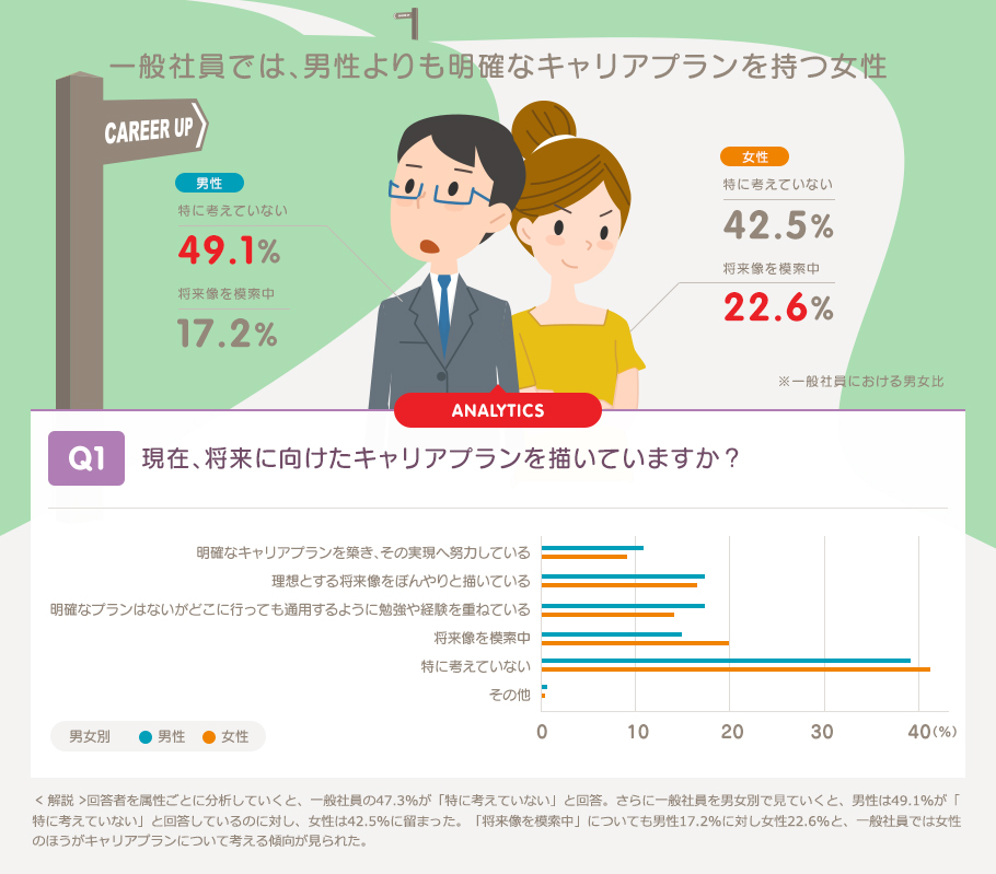 Q1 現在、将来に向けたキャリアプランを描いていますか？ 一般社員では、男性よりも明確なキャリアプランを持つ女性 男性 特に考えていない 49.1% 将来像を模索中 17.2% 女性 特に考えていない 42.5% 将来像を模索中 22.6% ※一般社員における男女比 解説 回答者を属性ごとに分析していくと、一般社員の47.3%が「特に考えていない」と回答。さらに一般社員を男女別で見ていくと、男性は49.1%が「特に考えていない」と回答しているのに対し、女性は42.5%に留まった。「将来像を模索中」についても男性17.2%に対し女性22.6%と、一般社員では女性のほうがキャリアプランについて考える傾向が見られた。